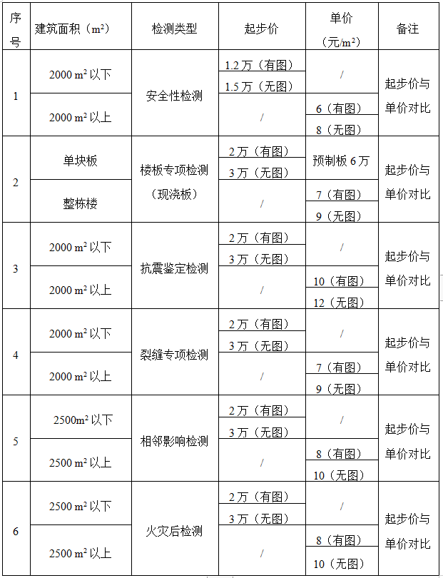 各个类型房屋检测的定价标准