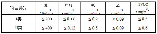 室内空气污染物浓度限量要求